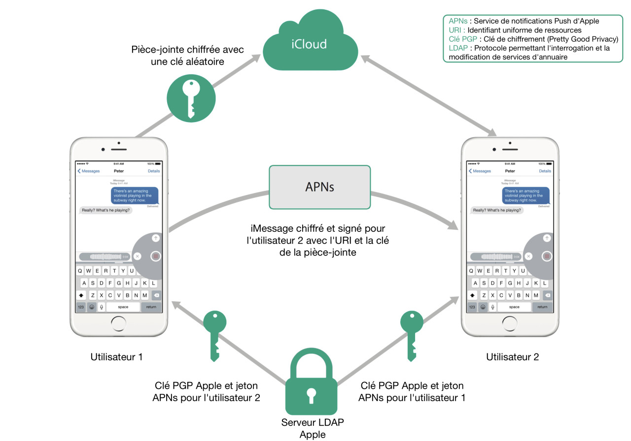 Securite donnees iMessage iOS